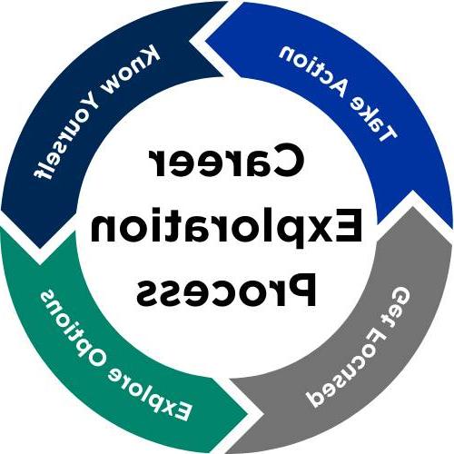 wheel of career exploration